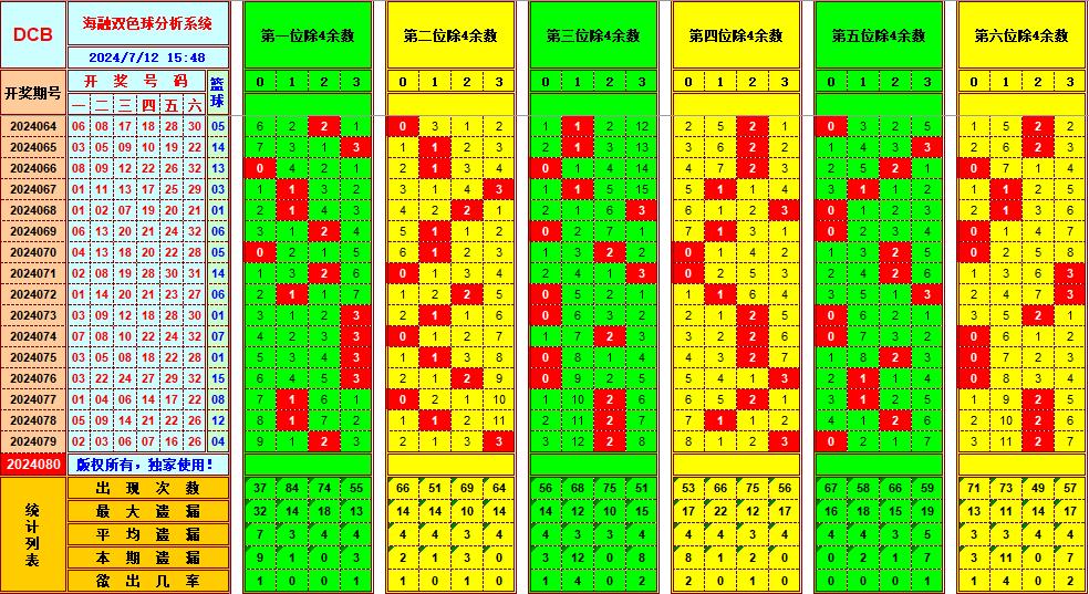 双色球第2024080期海融看图说号之双色遗漏分析(资深达人)