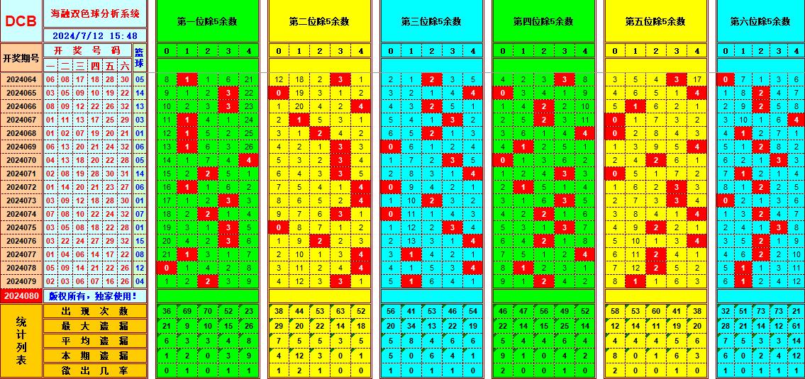 双色球第2024080期海融看图说号之双色遗漏分析(资深达人)