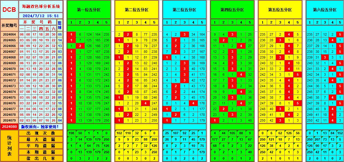 双色球第2024080期海融看图说号之双色遗漏分析(资深达人)