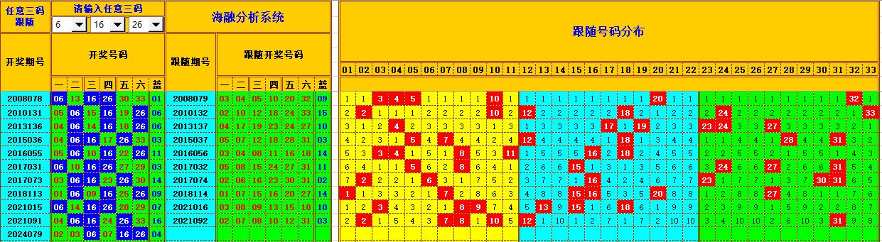 双色球第2024080期海融看图说号之双色遗漏分析(资深达人)