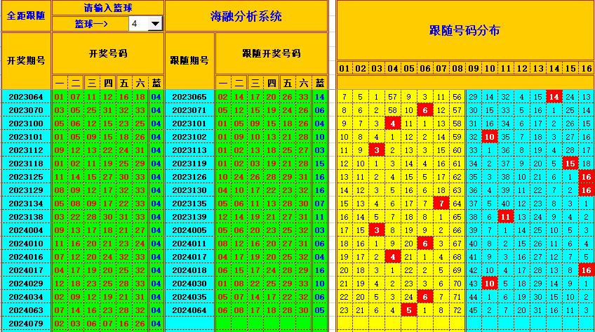 双色球第2024080期海融看图说号之双色遗漏分析(资深达人)