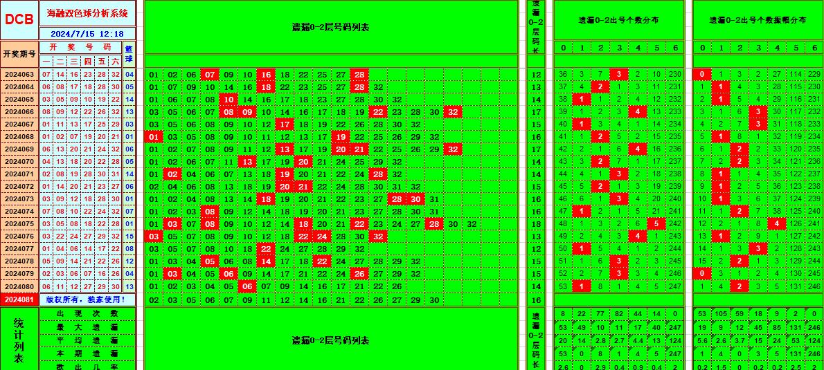 双色球第2024081期海融看图说号之双色遗漏分析(资深达人)