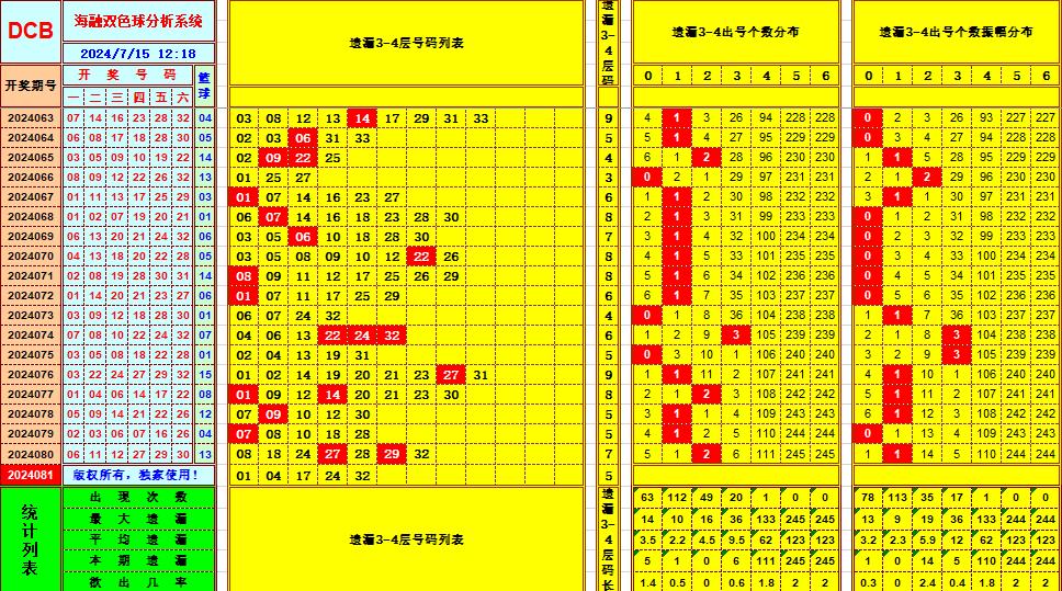 双色球第2024081期海融看图说号之双色遗漏分析(资深达人)