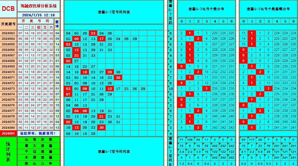 双色球第2024081期海融看图说号之双色遗漏分析(资深达人)