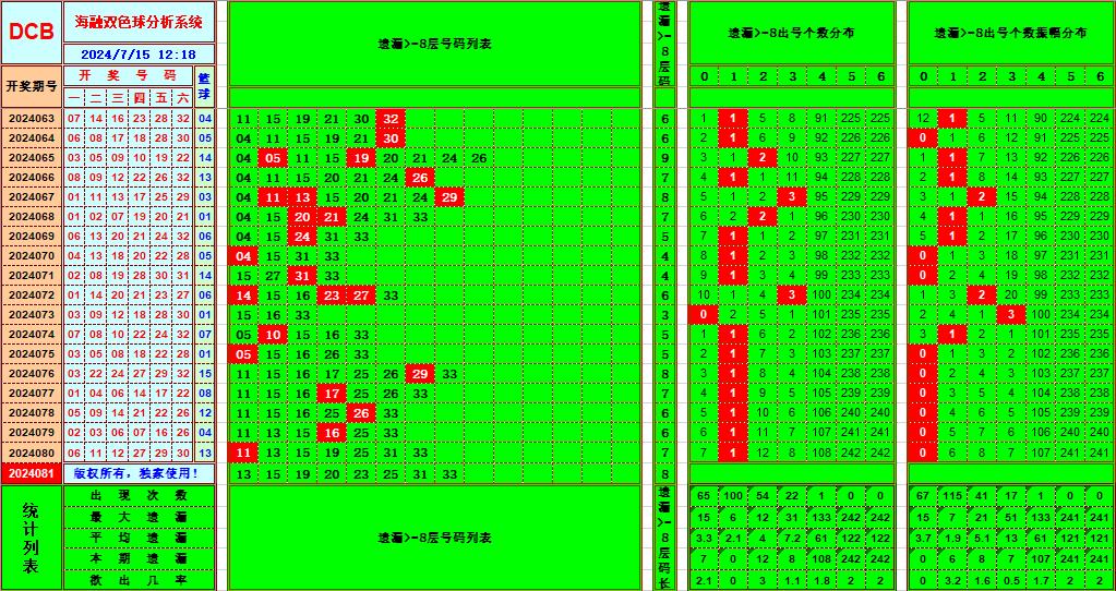 双色球第2024081期海融看图说号之双色遗漏分析(资深达人)