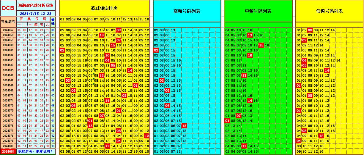 双色球第2024081期海融看图说号之双色遗漏分析(资深达人)