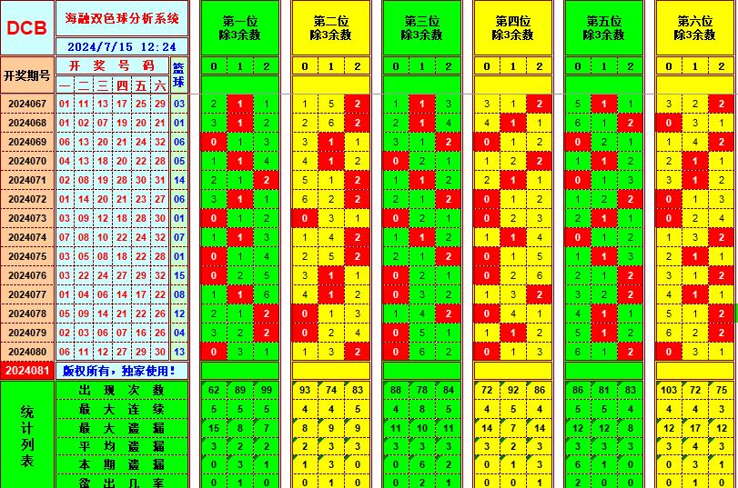 双色球第2024081期海融看图说号之双色遗漏分析(资深达人)