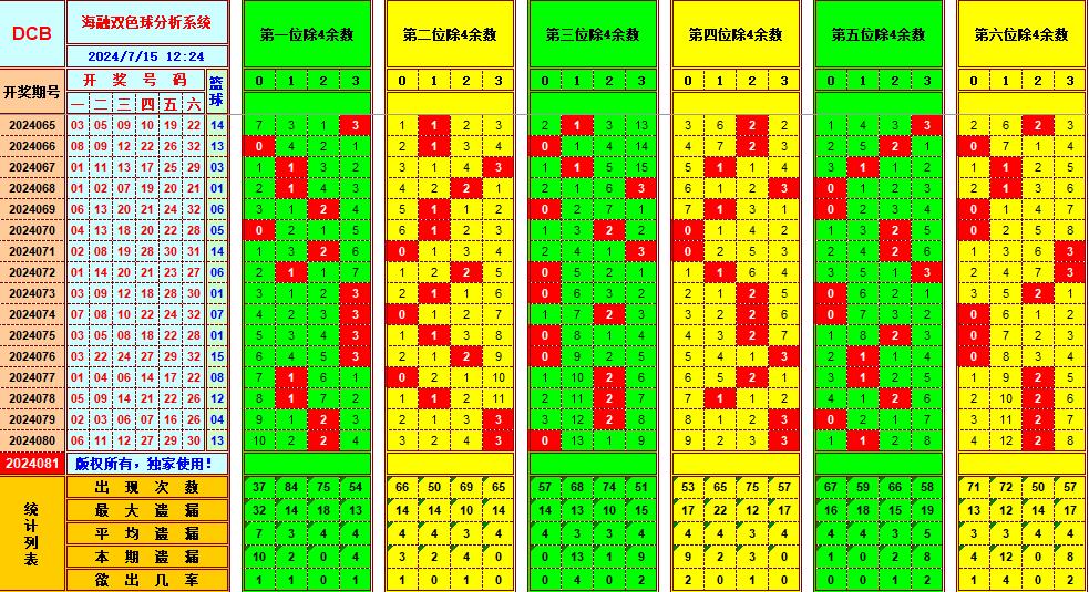 双色球第2024081期海融看图说号之双色遗漏分析(资深达人)