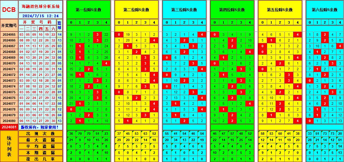 双色球第2024081期海融看图说号之双色遗漏分析(资深达人)