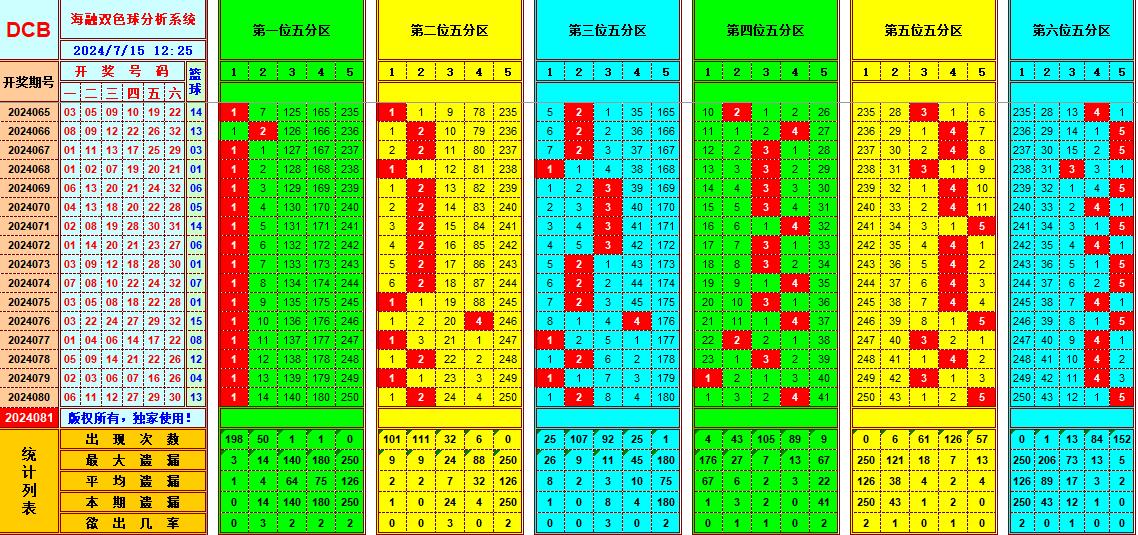 双色球第2024081期海融看图说号之双色遗漏分析(资深达人)