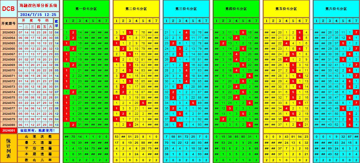 双色球第2024081期海融看图说号之双色遗漏分析(资深达人)