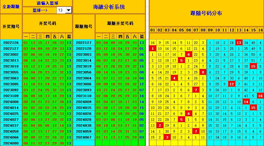 双色球第2024081期海融看图说号之双色遗漏分析(资深达人)