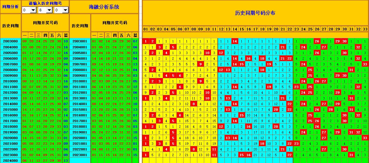 双色球第2024081期海融看图说号之双色遗漏分析(资深达人)