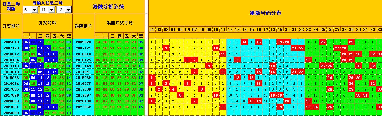 双色球第2024081期海融看图说号之双色遗漏分析(资深达人)