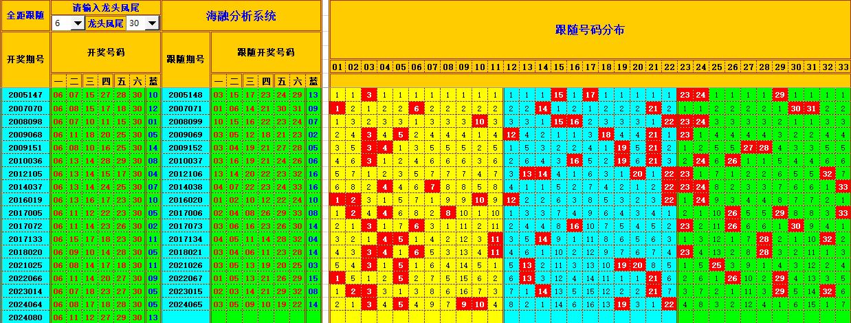 双色球第2024081期海融看图说号之双色遗漏分析(资深达人)