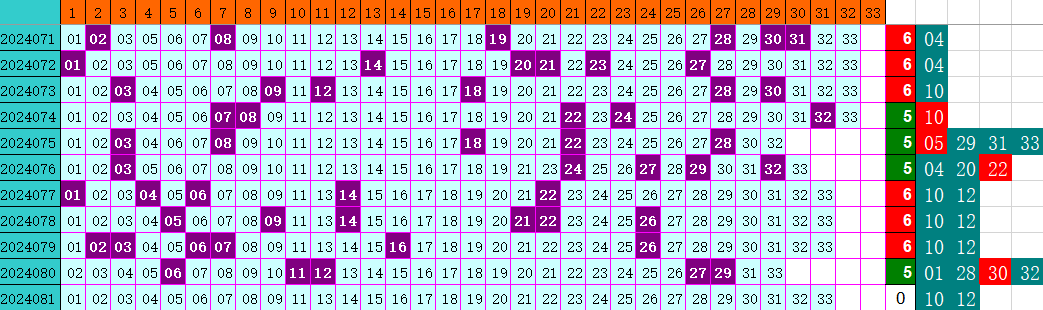 双色球第2024081期4两搏千金综合分析推荐（4两出品必属精品）