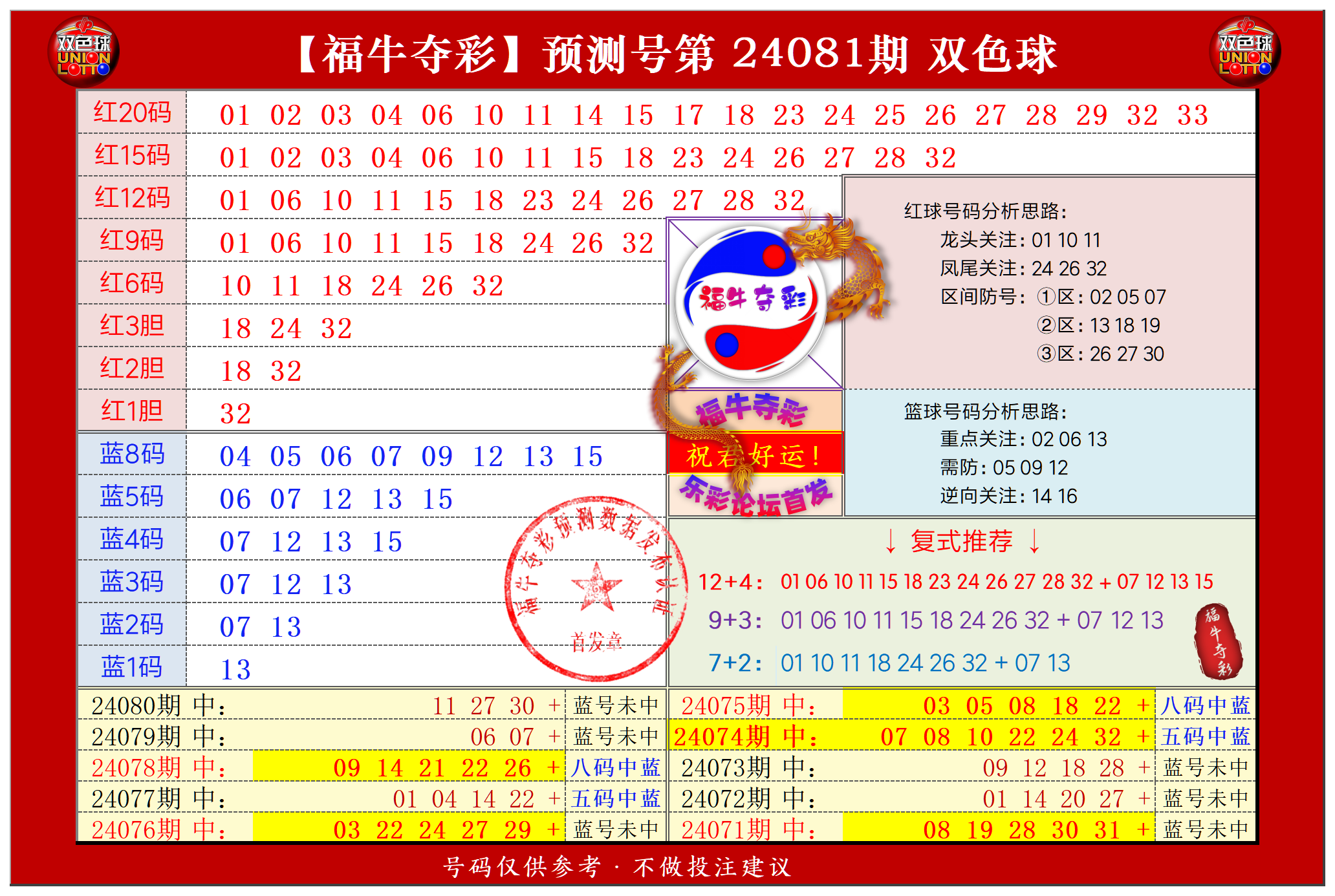 双色球第2024081期福牛夺彩胆码单 注分析推荐