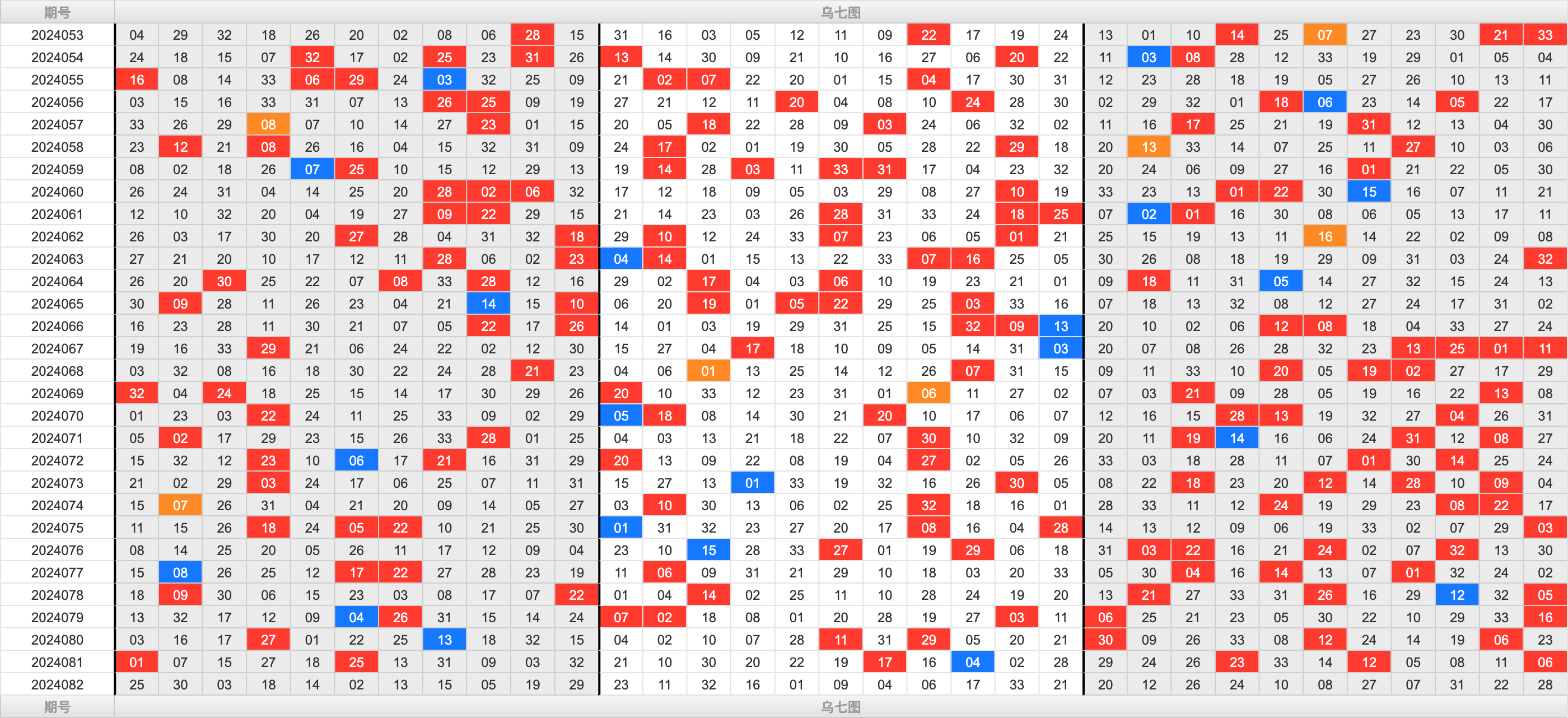 双色球第2024082期大玩家红蓝频率图表分析推荐（内有乾坤）