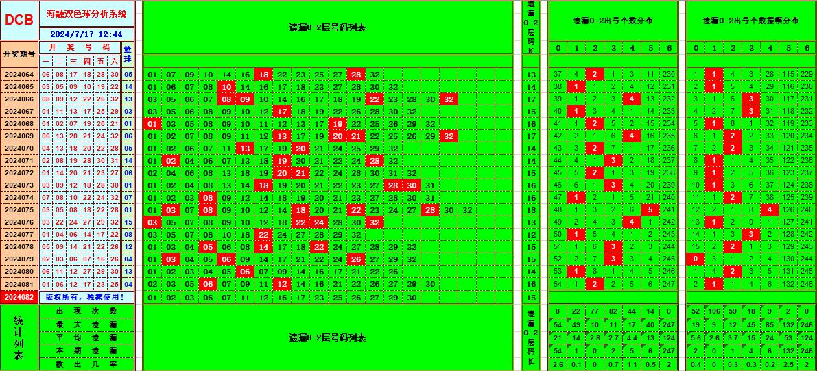 双色球第2024082期海融看图说号之双色遗漏分析(资深达人)