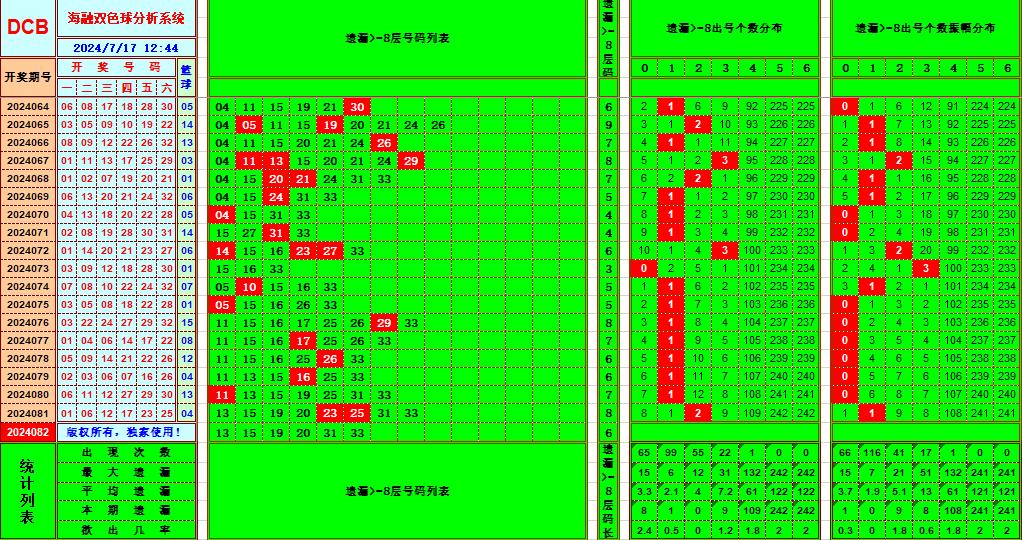 双色球第2024082期海融看图说号之双色遗漏分析(资深达人)