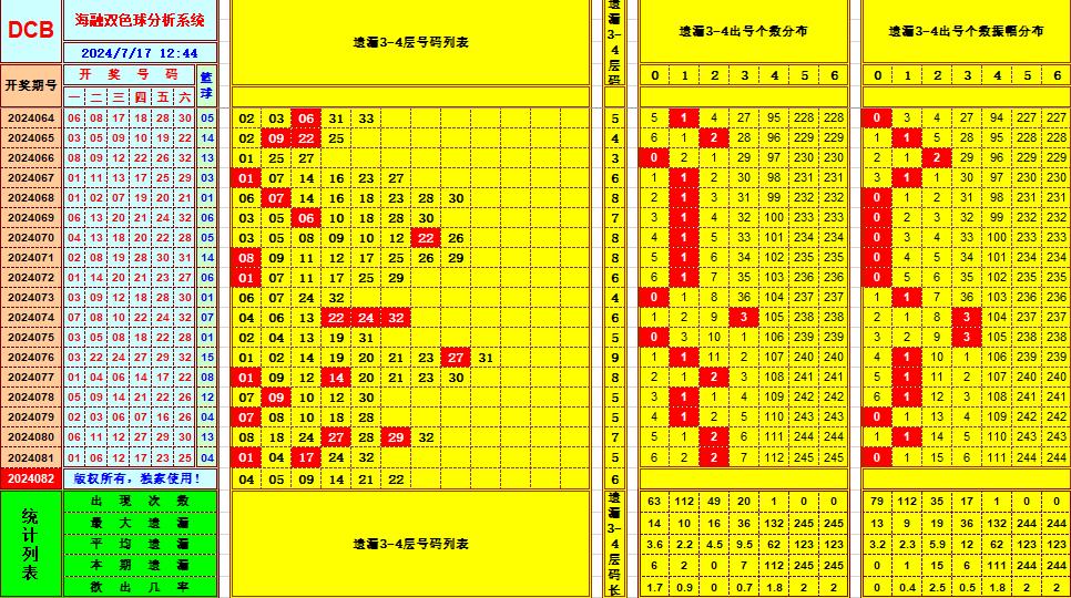 双色球第2024082期海融看图说号之双色遗漏分析(资深达人)