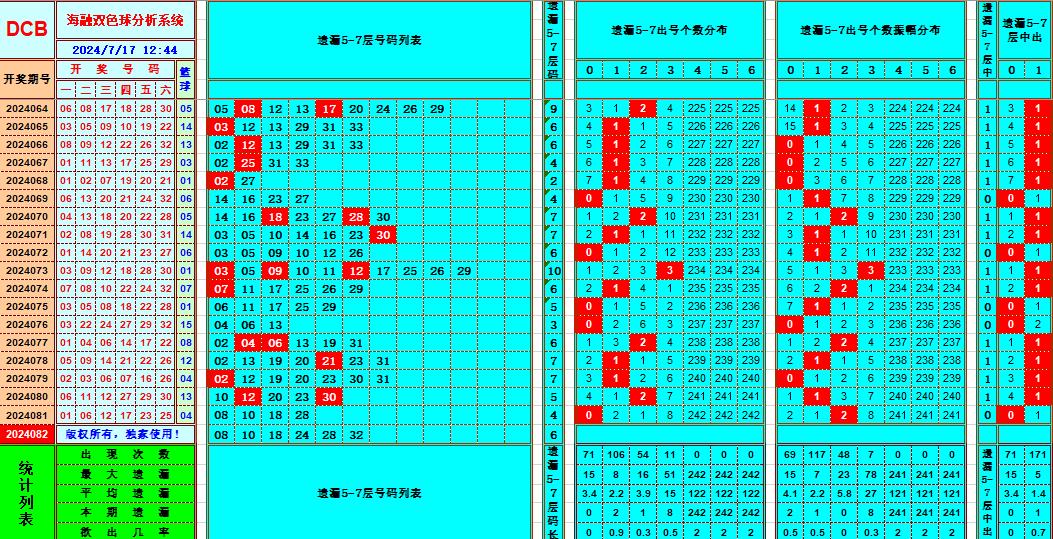 双色球第2024082期海融看图说号之双色遗漏分析(资深达人)