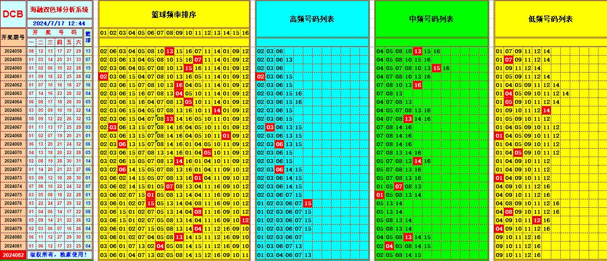 双色球第2024082期海融看图说号之双色遗漏分析(资深达人)