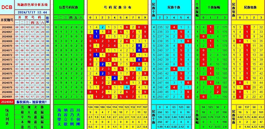 双色球第2024082期海融看图说号之双色遗漏分析(资深达人)