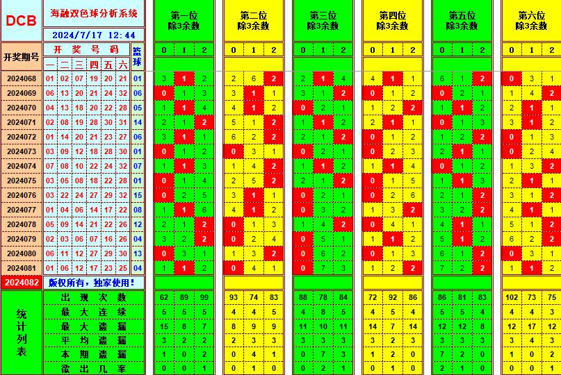 双色球第2024082期海融看图说号之双色遗漏分析(资深达人)