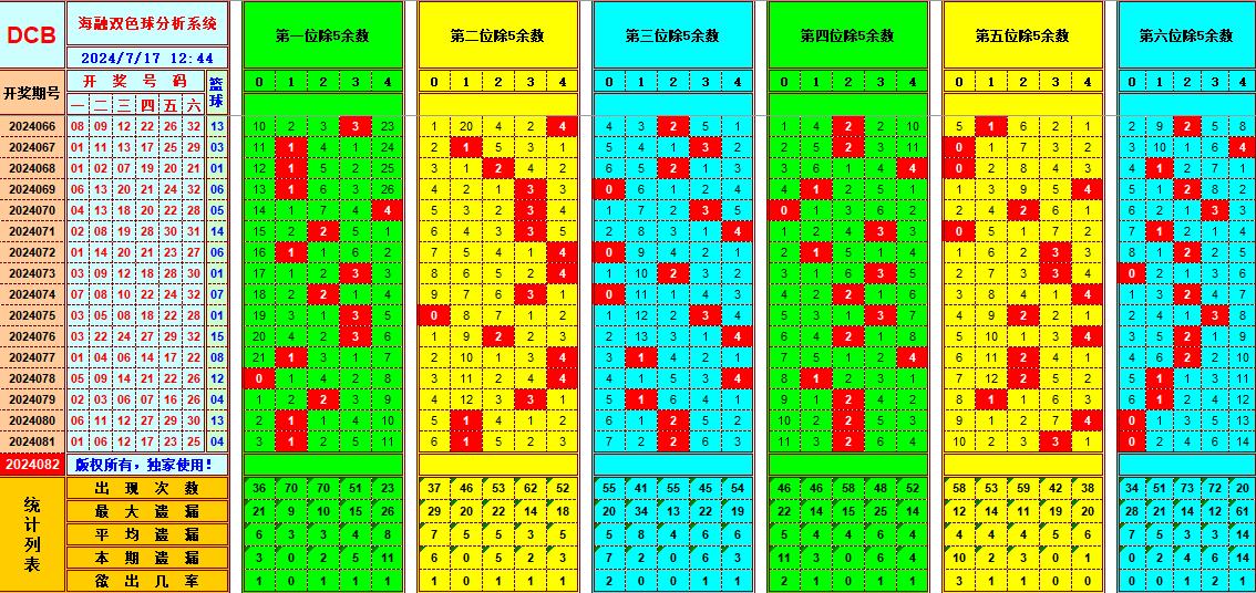 双色球第2024082期海融看图说号之双色遗漏分析(资深达人)