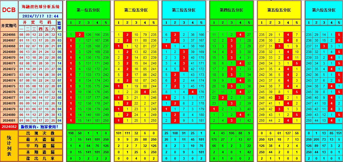 双色球第2024082期海融看图说号之双色遗漏分析(资深达人)