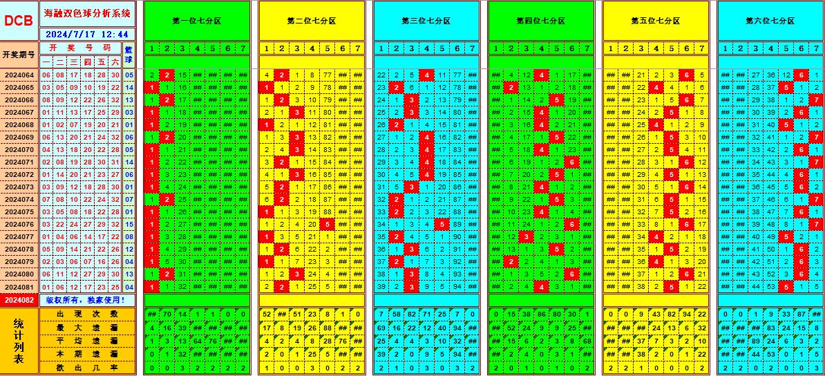 双色球第2024082期海融看图说号之双色遗漏分析(资深达人)