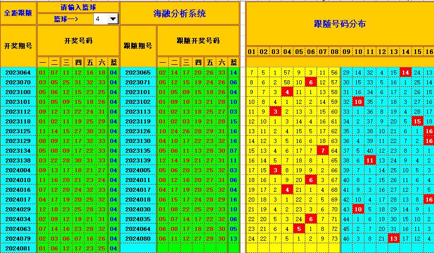 双色球第2024082期海融看图说号之双色遗漏分析(资深达人)