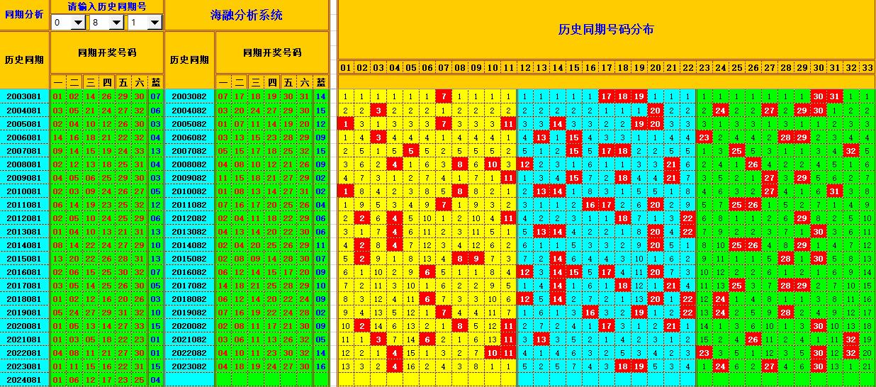 双色球第2024082期海融看图说号之双色遗漏分析(资深达人)