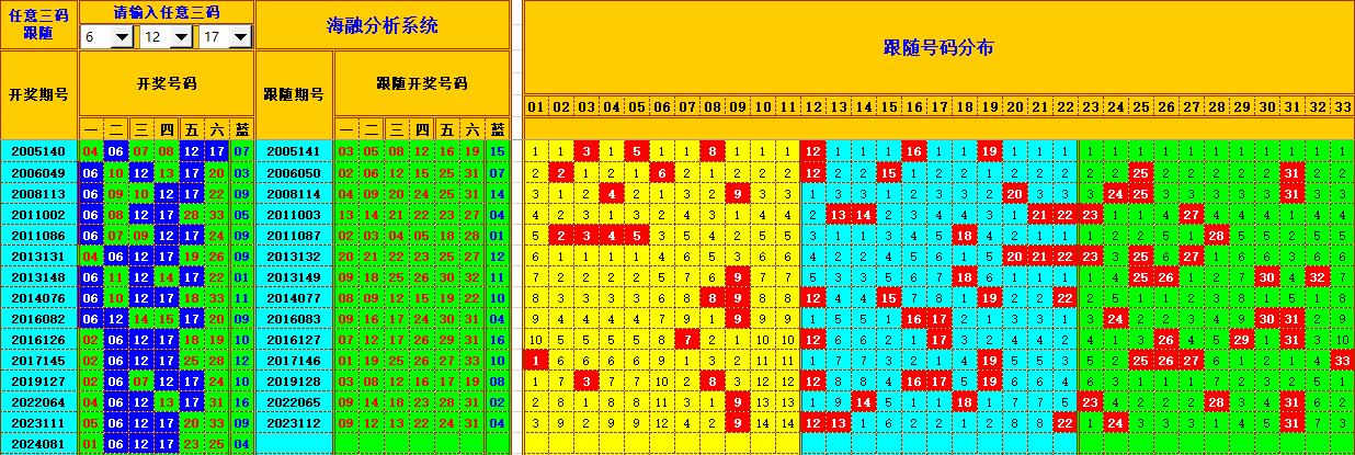 双色球第2024082期海融看图说号之双色遗漏分析(资深达人)