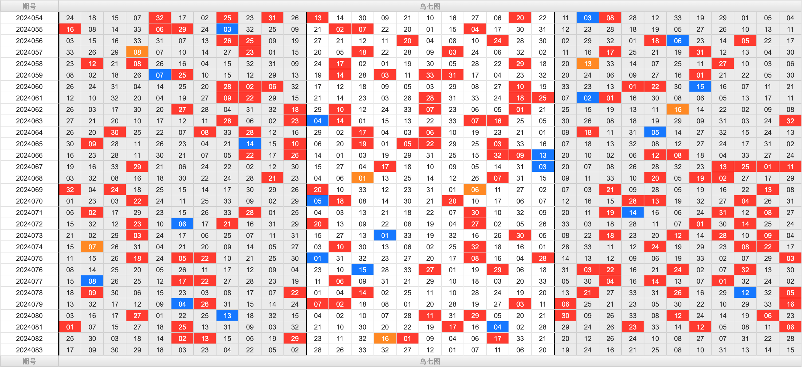 双色球第2024083期大玩家红蓝频率图表分析推荐（内有乾坤）