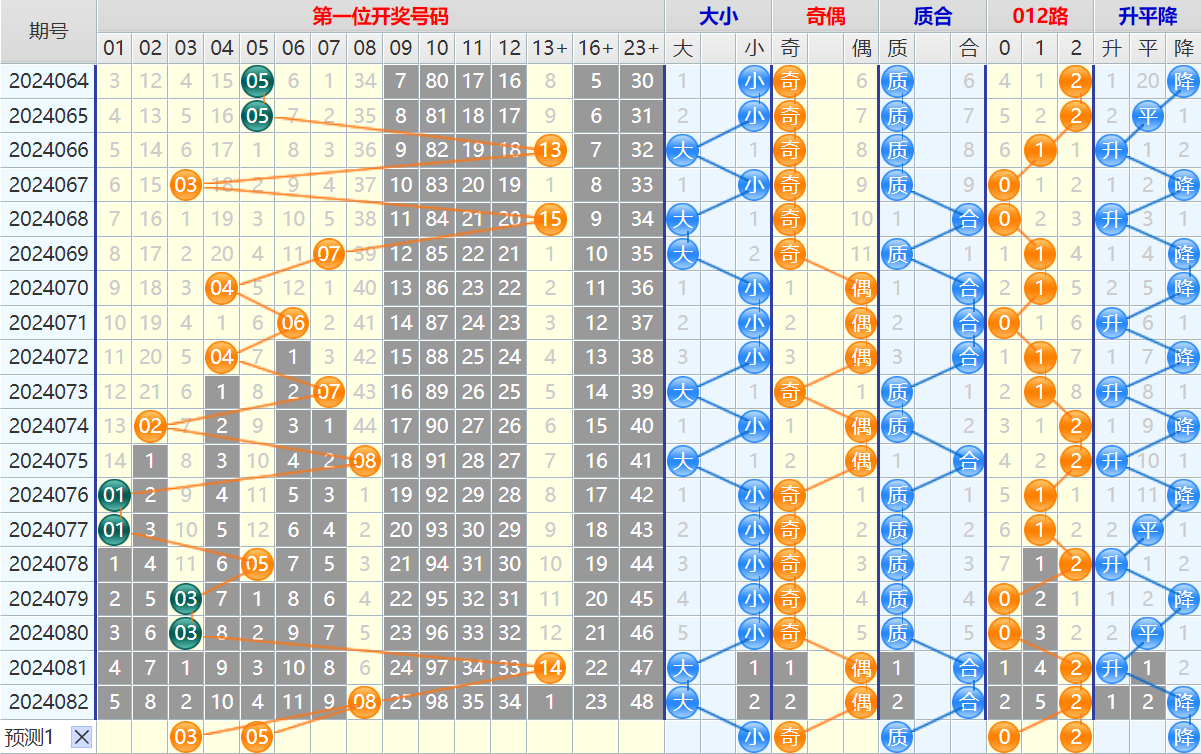 大乐透第24083期4两搏千金看图说话加龙头凤尾后区分析推荐