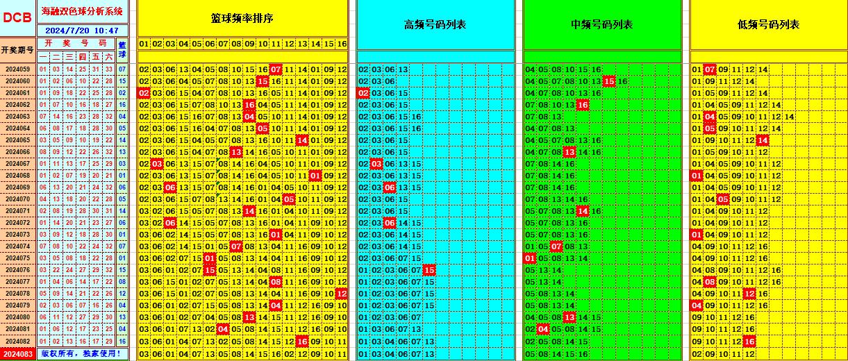 双色球第2024083期海融看图说号之双色遗漏分析(资深达人)