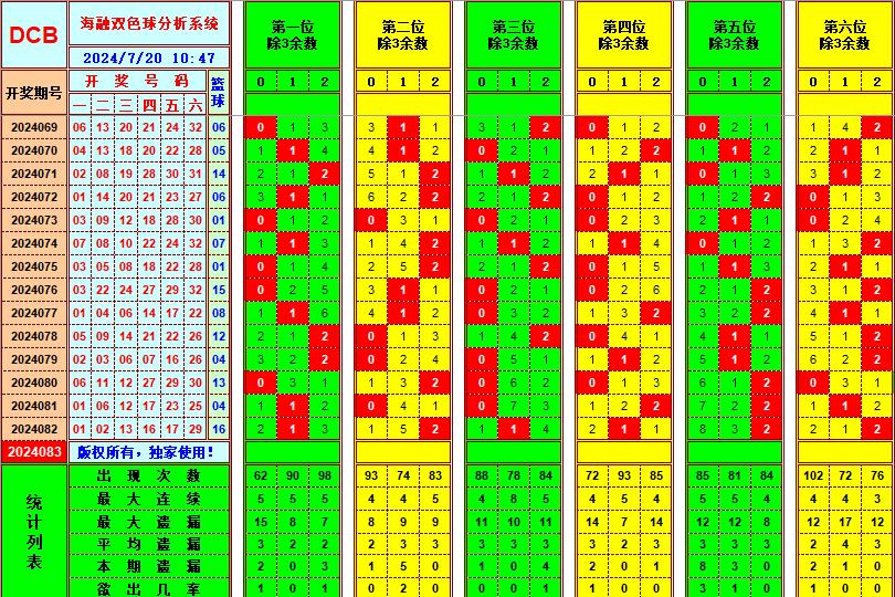 双色球第2024083期海融看图说号之双色遗漏分析(资深达人)