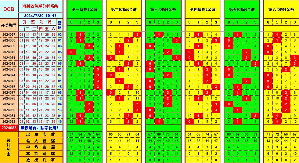 双色球第2024083期海融看图说号之双色遗漏分析(资深达人)