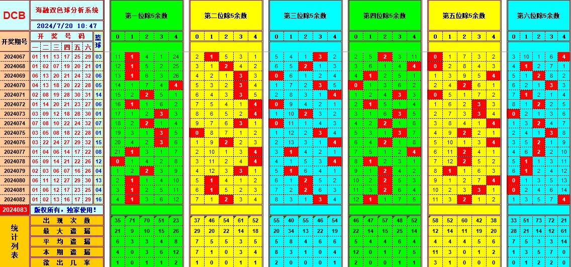 双色球第2024083期海融看图说号之双色遗漏分析(资深达人)