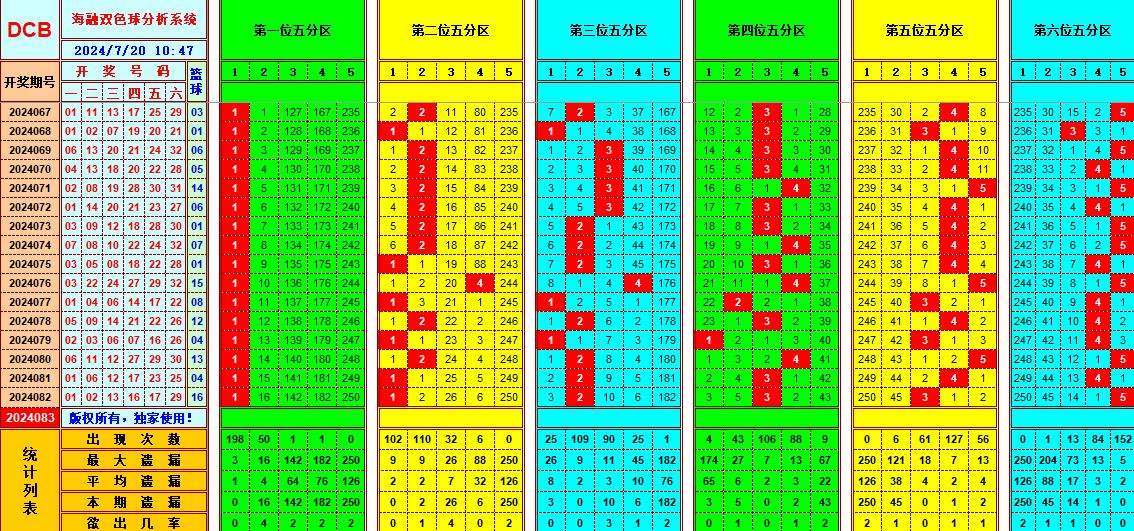 双色球第2024083期海融看图说号之双色遗漏分析(资深达人)