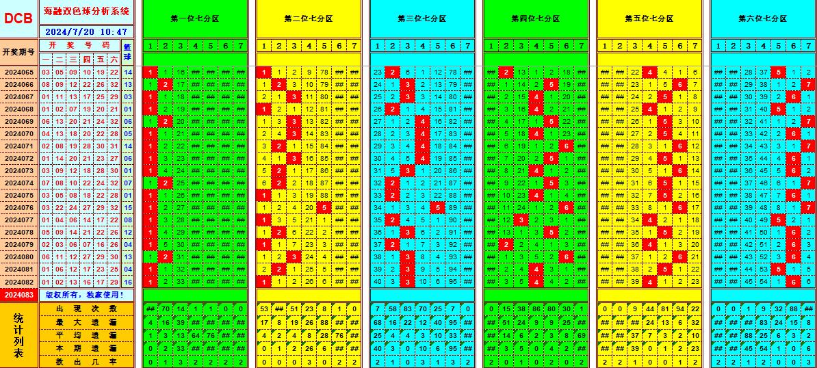 双色球第2024083期海融看图说号之双色遗漏分析(资深达人)