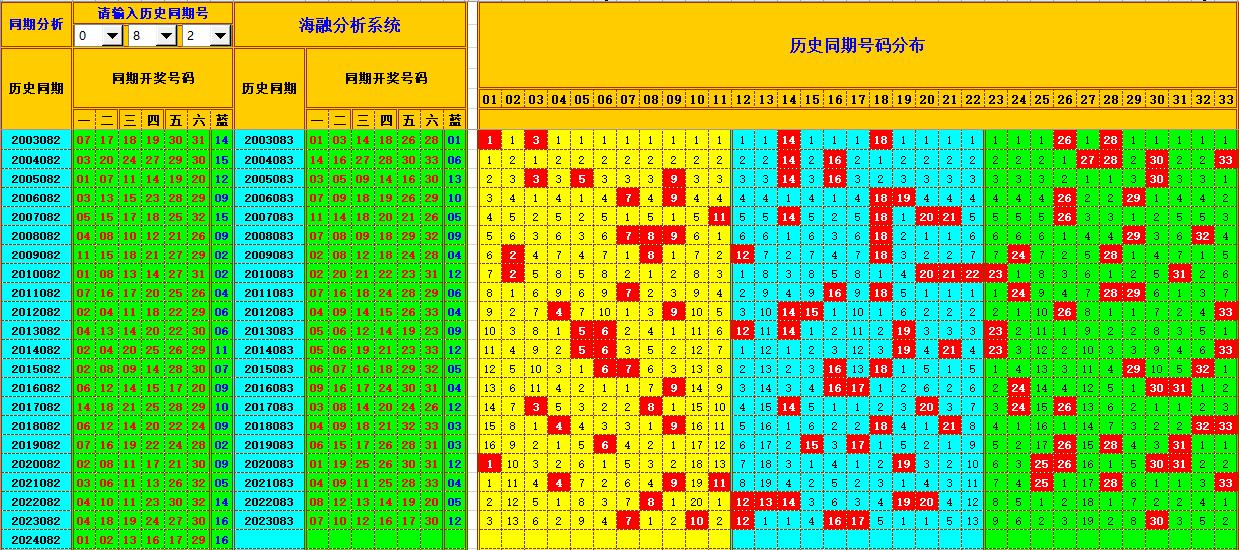 双色球第2024083期海融看图说号之双色遗漏分析(资深达人)