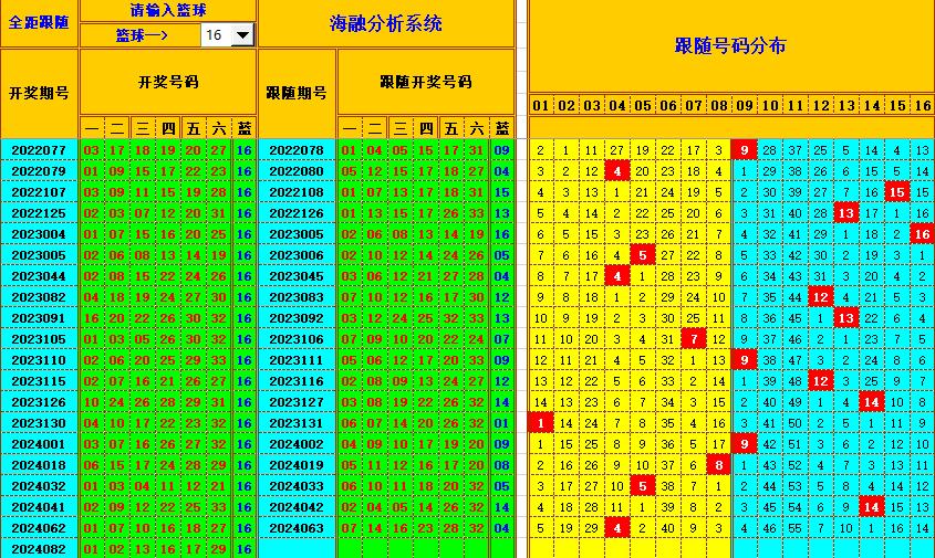 双色球第2024083期海融看图说号之双色遗漏分析(资深达人)