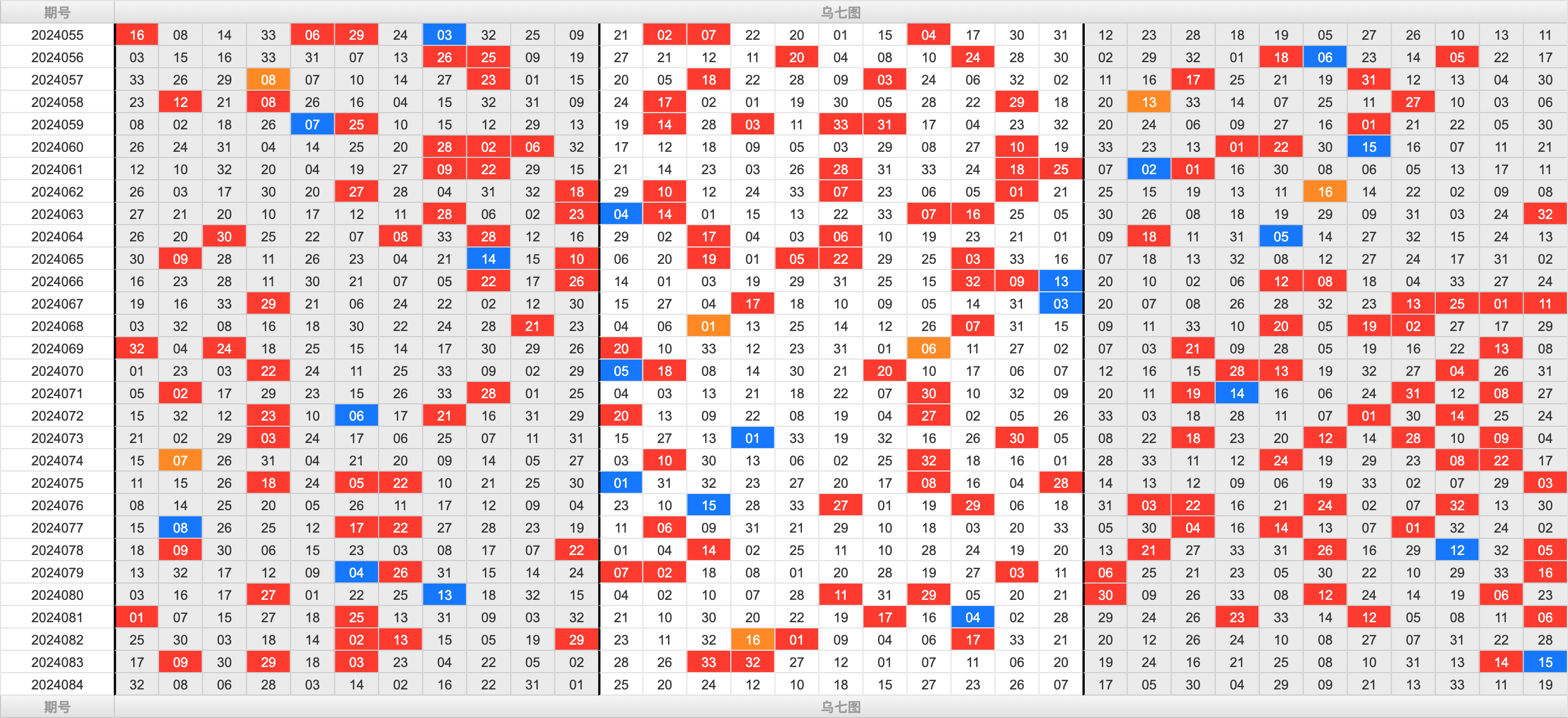 双色球第2024084期大玩家红蓝频率图表分析推荐（内有乾坤）