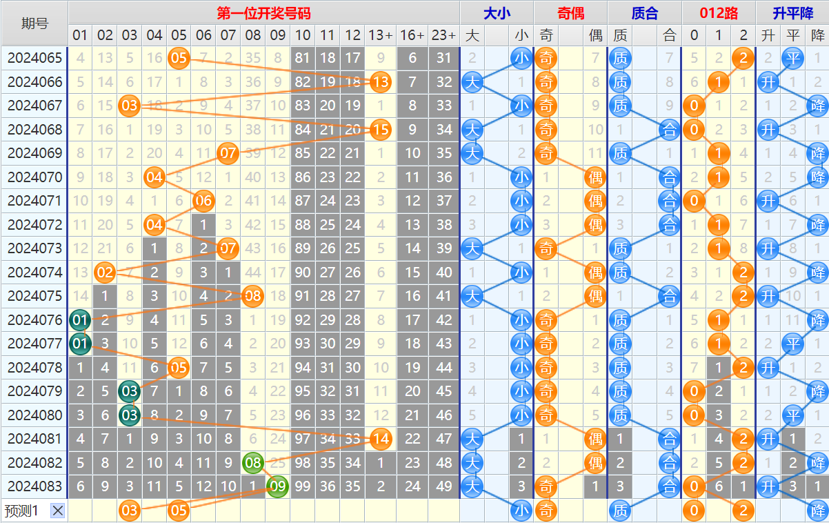 大乐透第24084期4两搏千金看图说话加龙头凤尾后区分析推荐