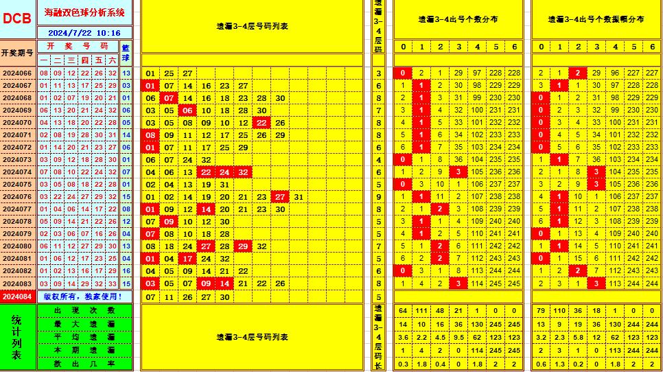 双色球第2024084期海融看图说号之双色遗漏分析(资深达人)