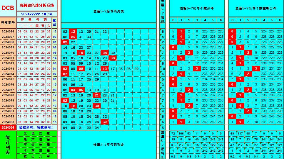 双色球第2024084期海融看图说号之双色遗漏分析(资深达人)