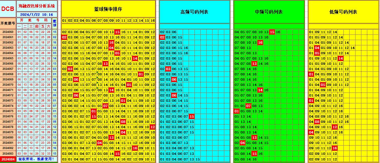 双色球第2024084期海融看图说号之双色遗漏分析(资深达人)